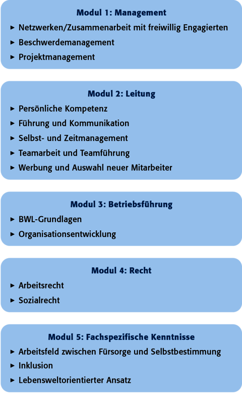 IBAF-Weiterbildung Sozialmanagement - die Module