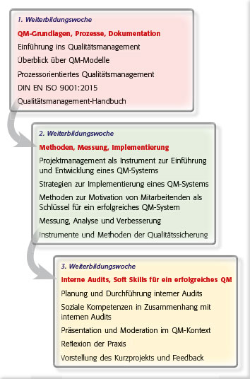 IBAF-Weiterbildung Qualitätsmanagementbeauftragter - die Inhalte